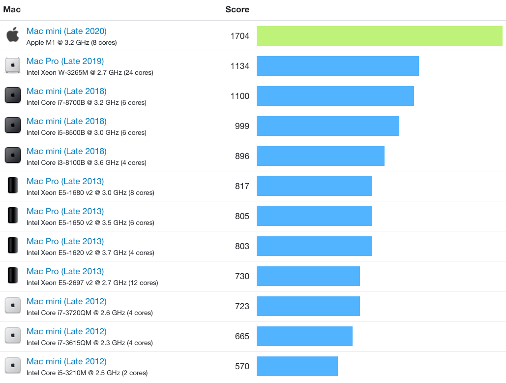 Mac mini (Late 2020) compared to other popular machines