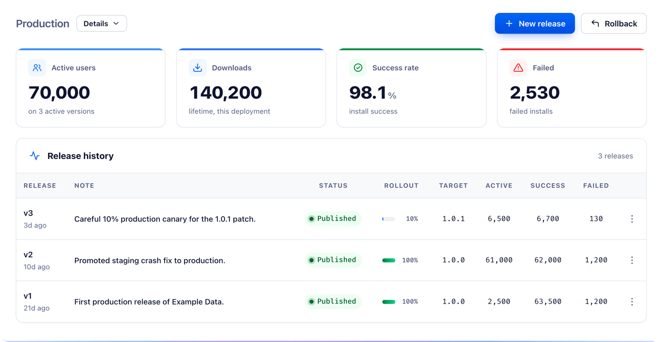 Codemagic Patch dashboard with release history and adoption metrics