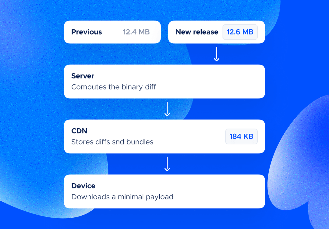 Server computes a binary diff, the CDN stores it and the device downloads a minimal payload