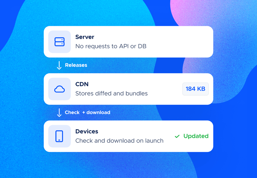 Devices check and download updates from the CDN instead of the server