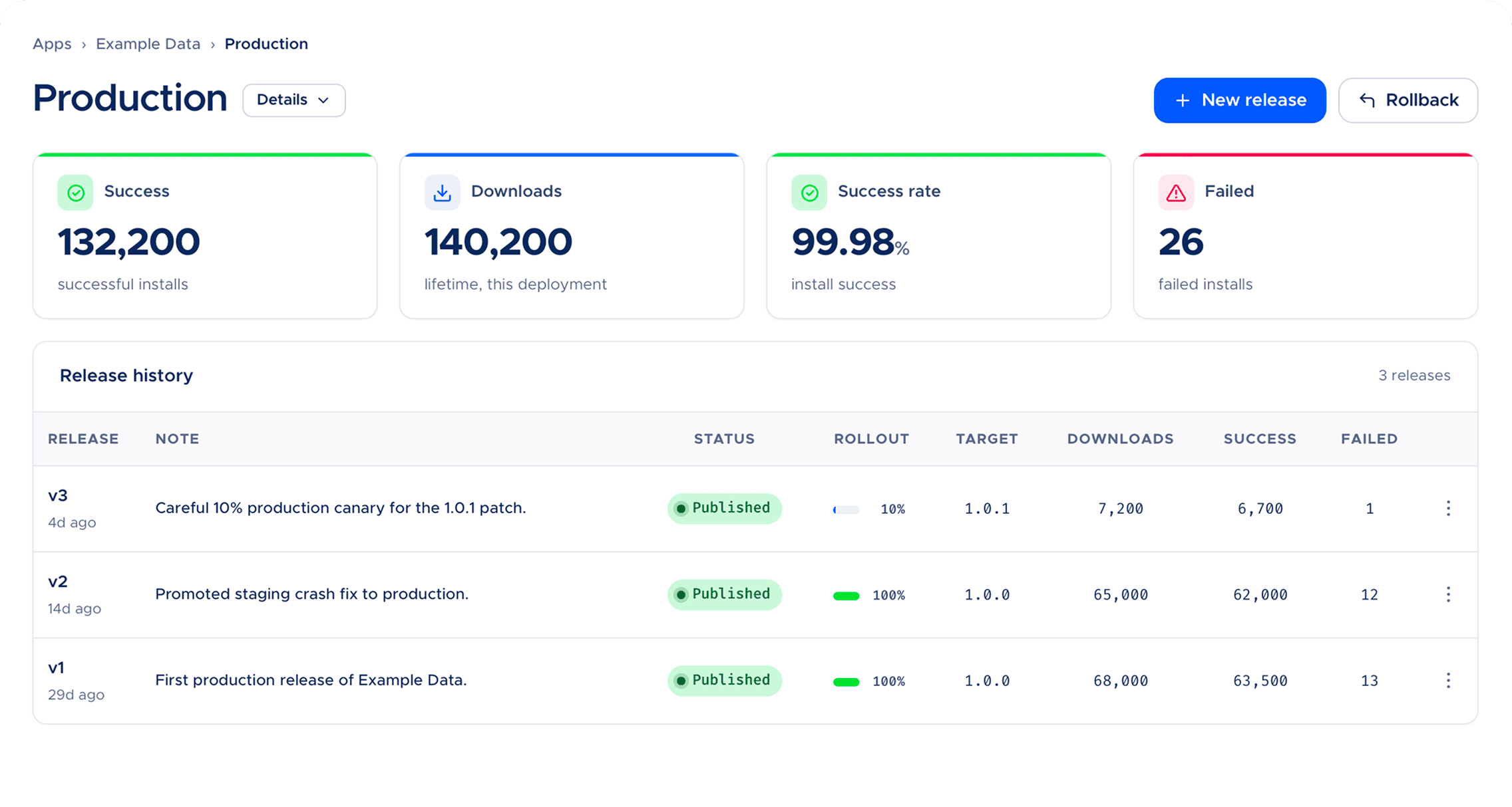 Codemagic Patch dashboard with release history and adoption metrics