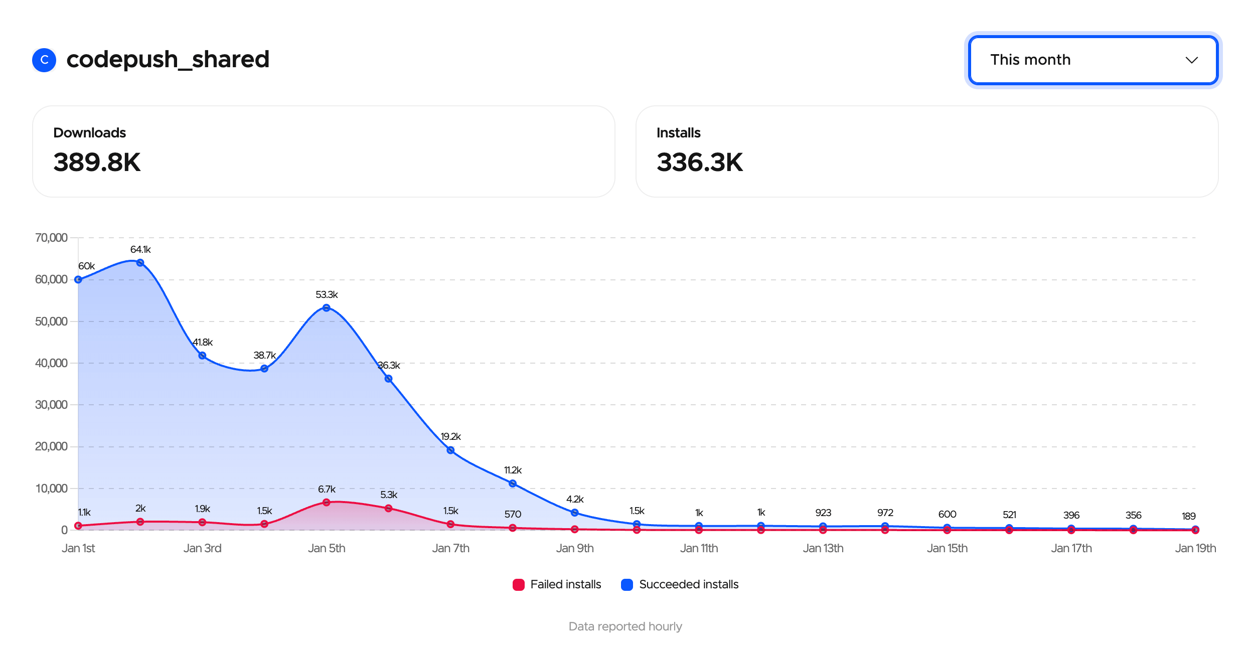 Monthly usage statistics